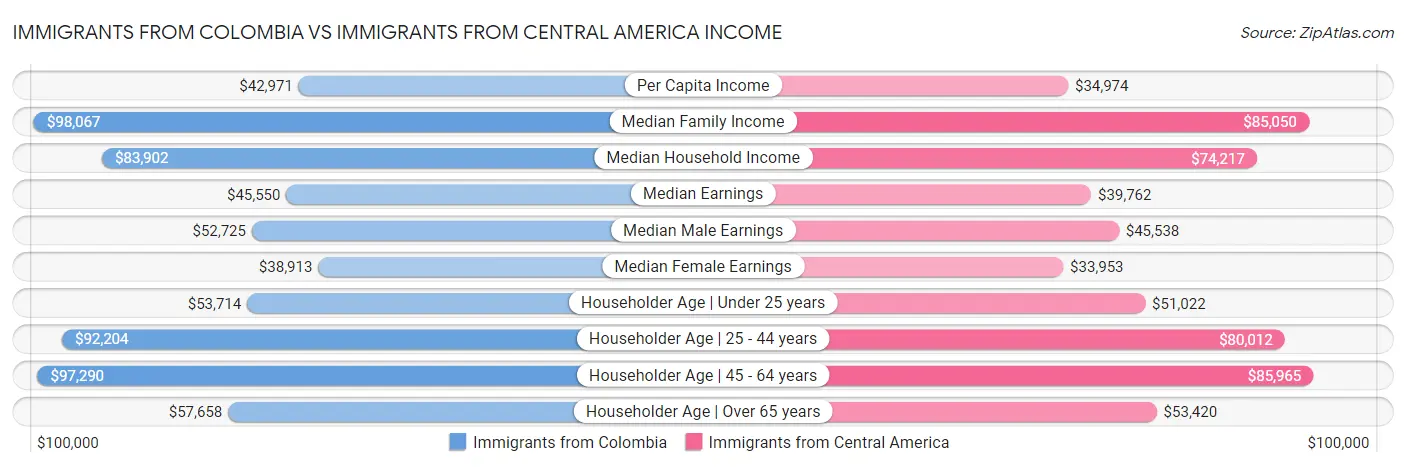 Immigrants from Colombia vs Immigrants from Central America Income