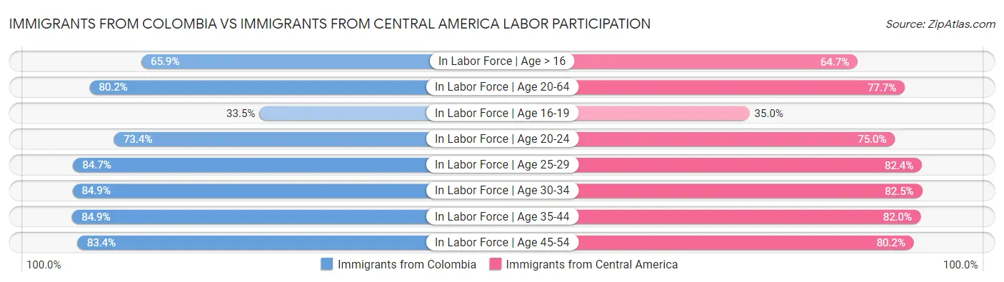 Immigrants from Colombia vs Immigrants from Central America Labor Participation