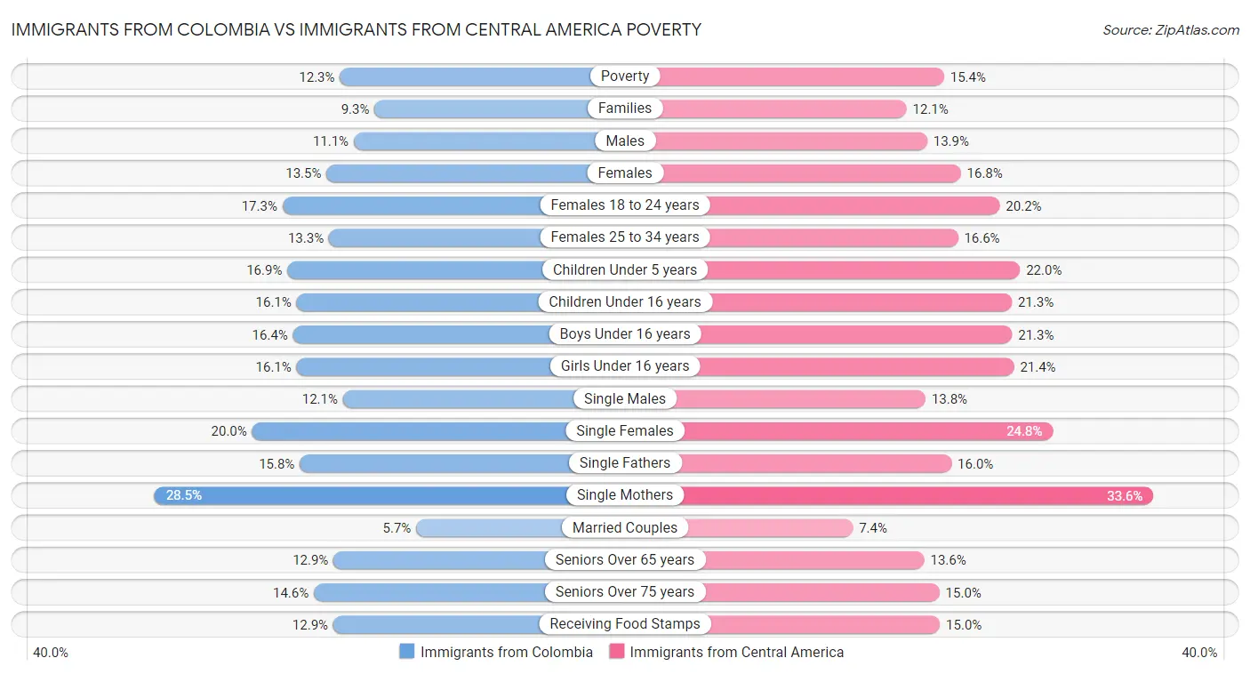 Immigrants from Colombia vs Immigrants from Central America Poverty