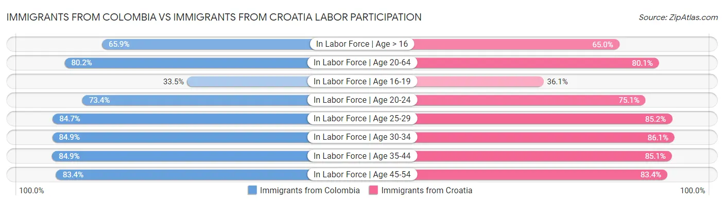 Immigrants from Colombia vs Immigrants from Croatia Labor Participation