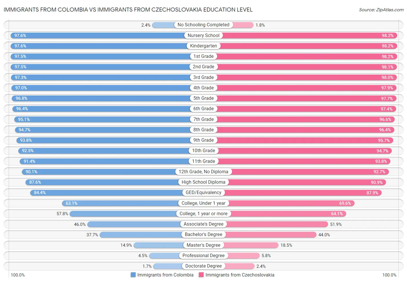 Immigrants from Colombia vs Immigrants from Czechoslovakia Education Level