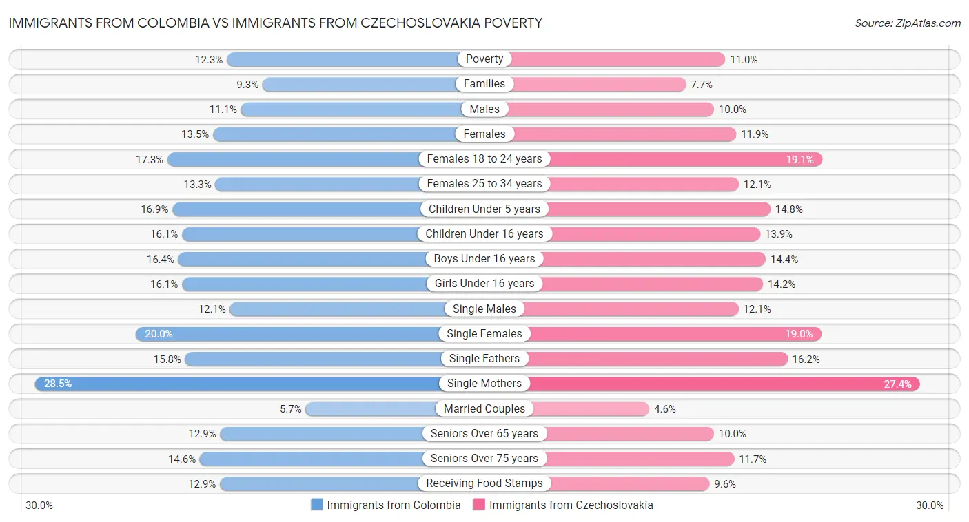 Immigrants from Colombia vs Immigrants from Czechoslovakia Poverty