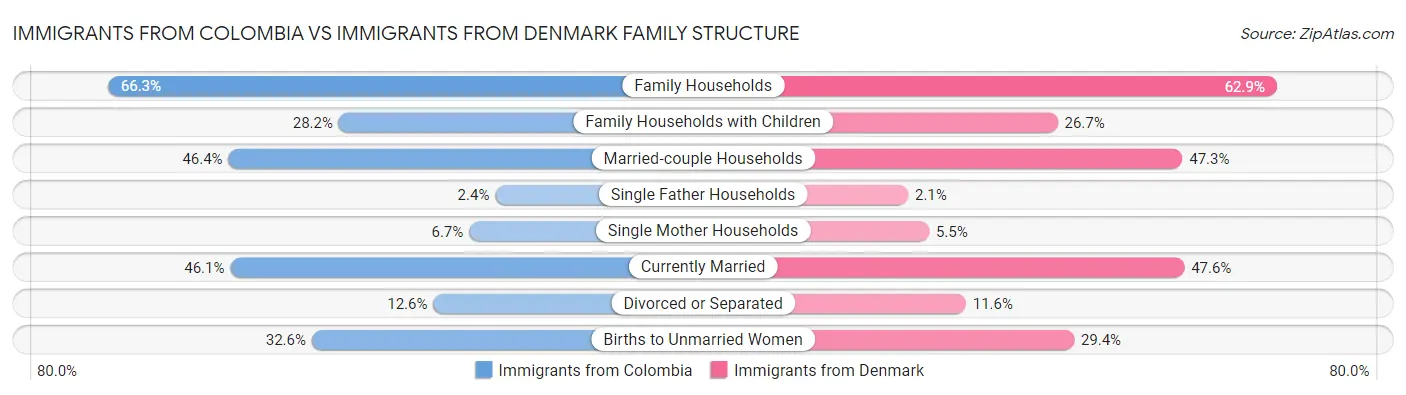 Immigrants from Colombia vs Immigrants from Denmark Family Structure