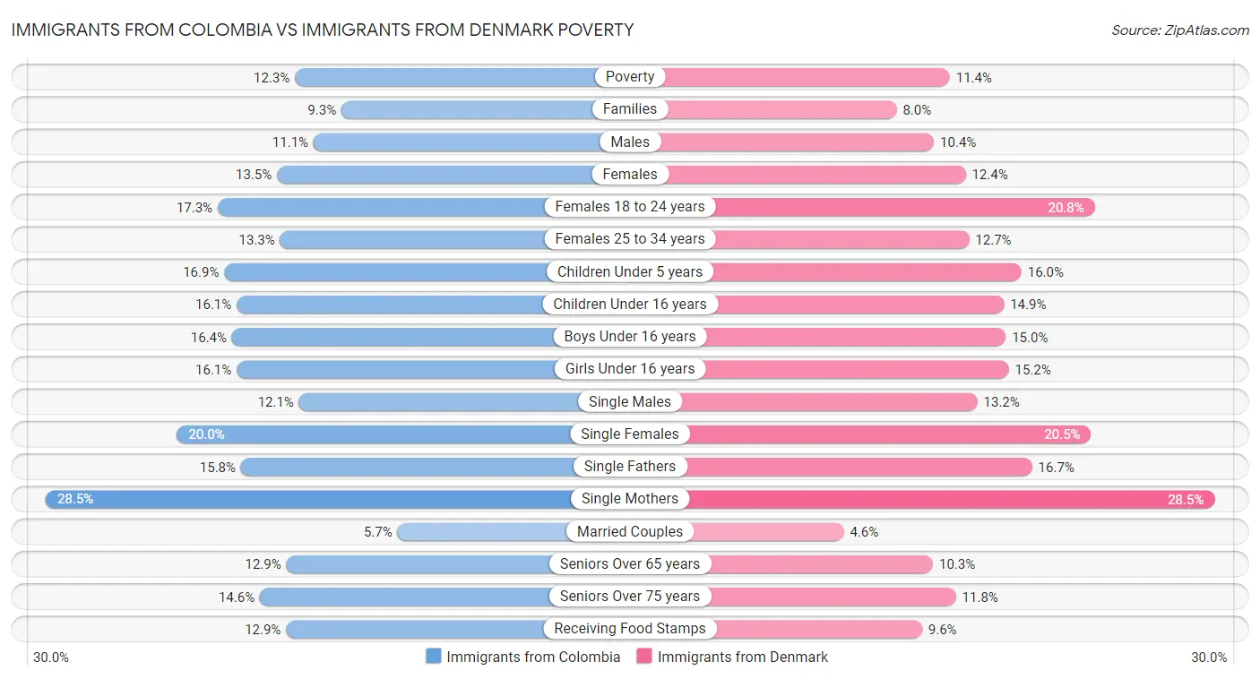 Immigrants from Colombia vs Immigrants from Denmark Poverty
