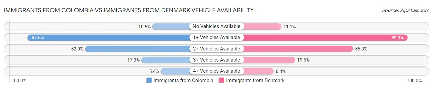 Immigrants from Colombia vs Immigrants from Denmark Vehicle Availability