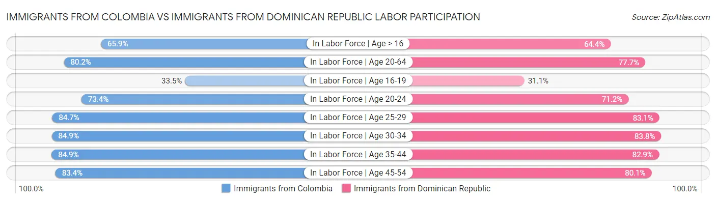 Immigrants from Colombia vs Immigrants from Dominican Republic Labor Participation