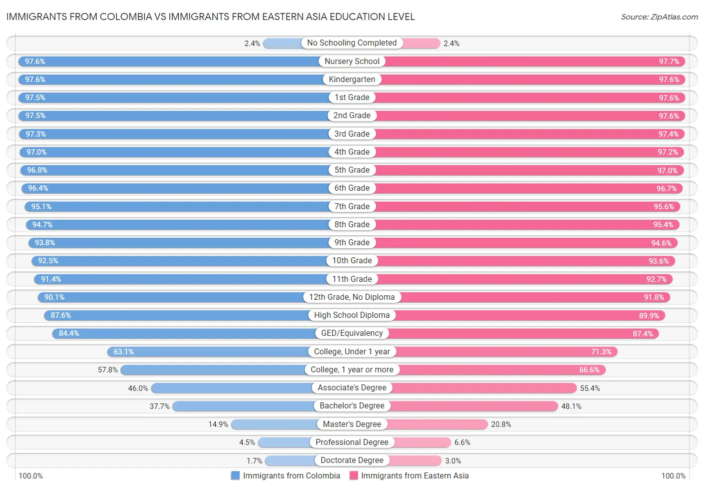 Immigrants from Colombia vs Immigrants from Eastern Asia Education Level