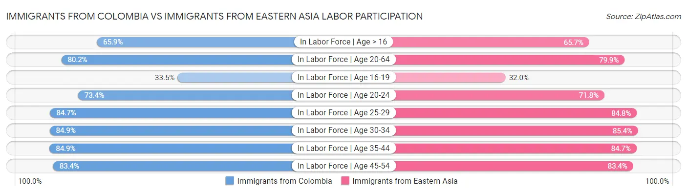 Immigrants from Colombia vs Immigrants from Eastern Asia Labor Participation