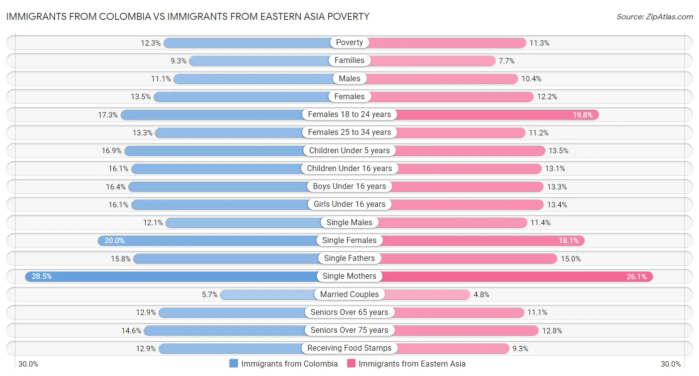 Immigrants from Colombia vs Immigrants from Eastern Asia Poverty