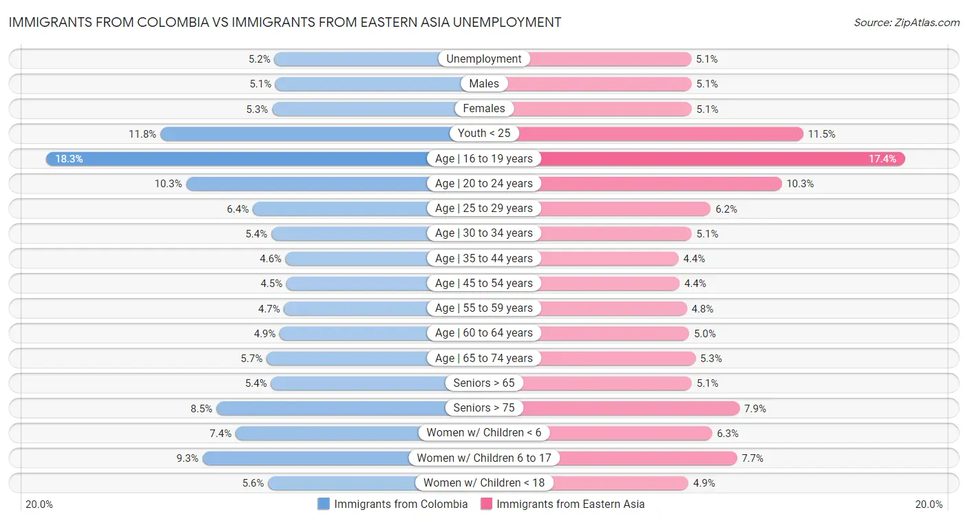 Immigrants from Colombia vs Immigrants from Eastern Asia Unemployment
