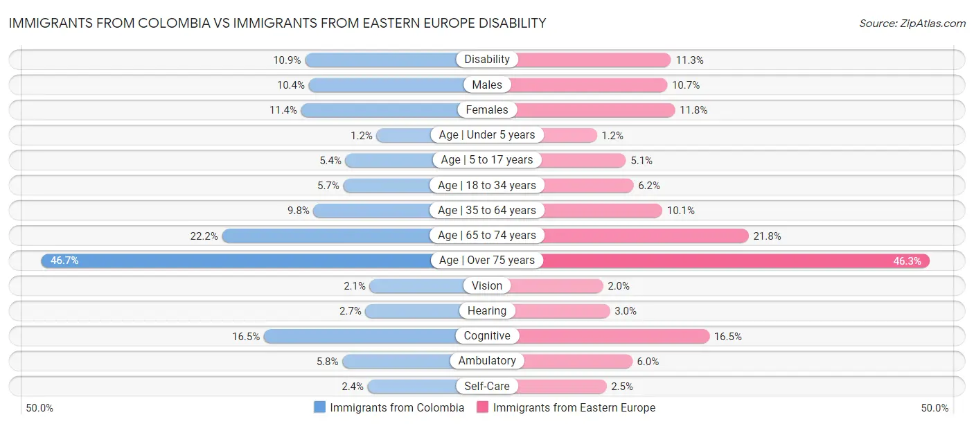 Immigrants from Colombia vs Immigrants from Eastern Europe Disability