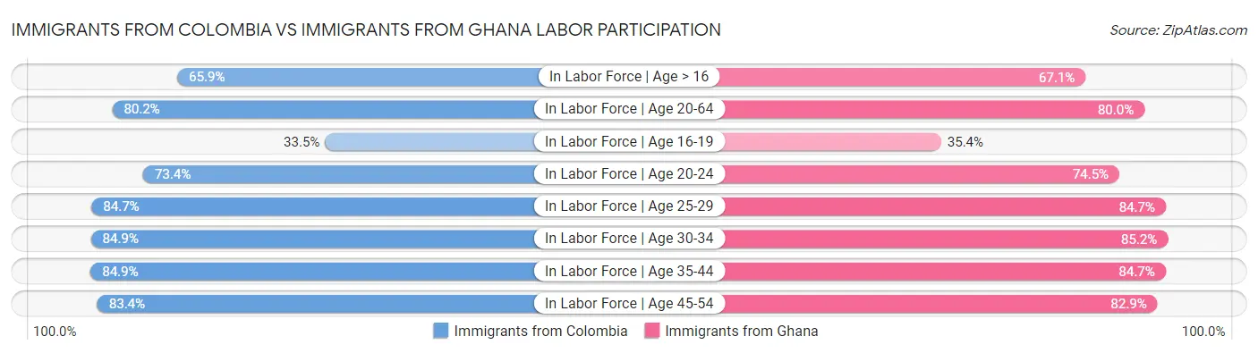 Immigrants from Colombia vs Immigrants from Ghana Labor Participation