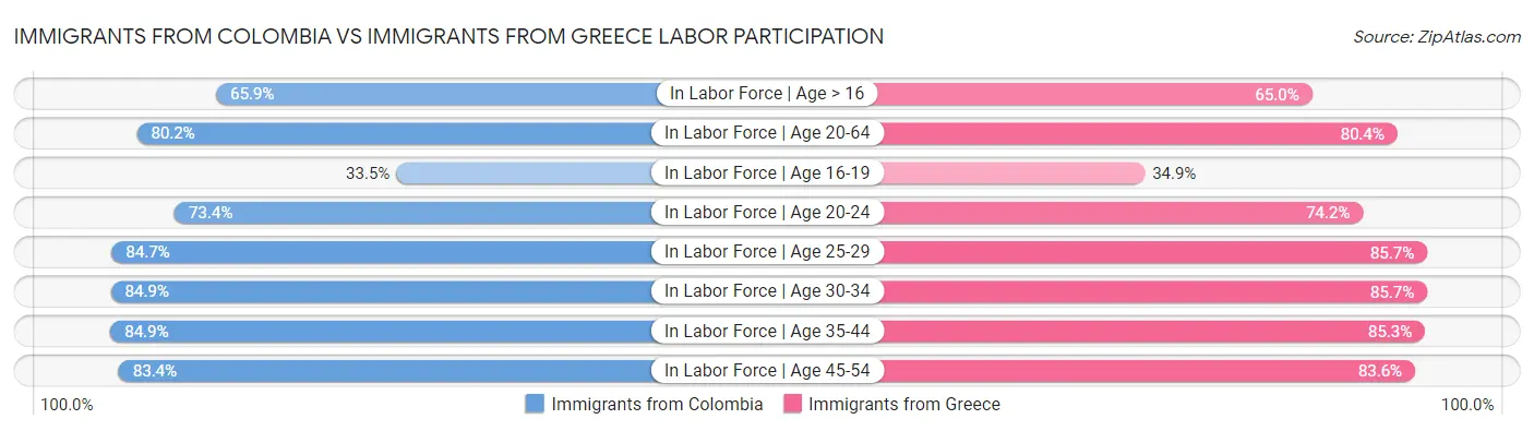 Immigrants from Colombia vs Immigrants from Greece Labor Participation