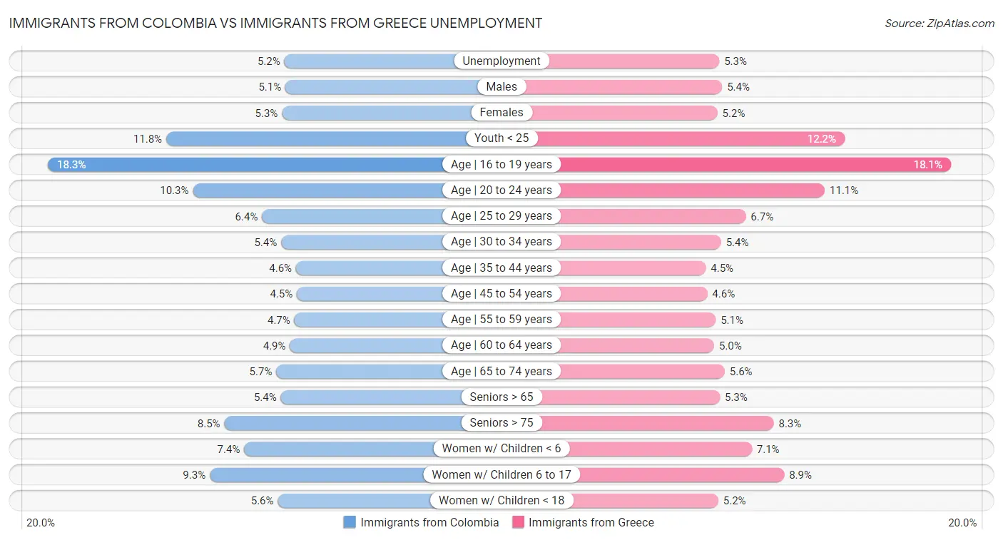 Immigrants from Colombia vs Immigrants from Greece Unemployment