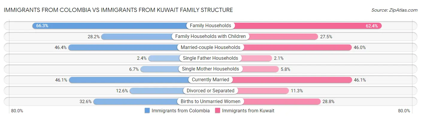 Immigrants from Colombia vs Immigrants from Kuwait Family Structure