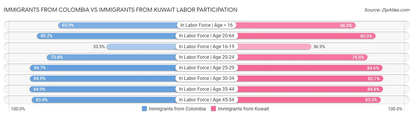 Immigrants from Colombia vs Immigrants from Kuwait Labor Participation