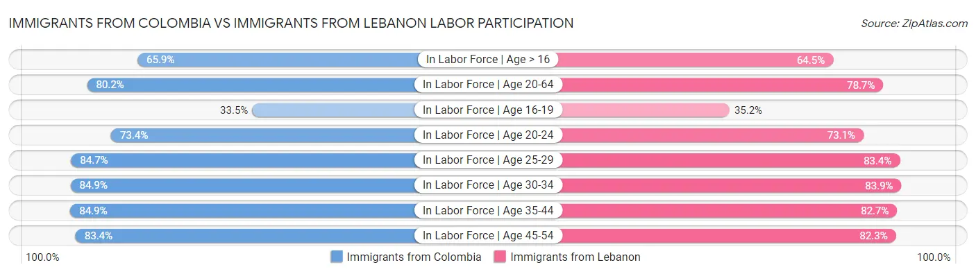 Immigrants from Colombia vs Immigrants from Lebanon Labor Participation
