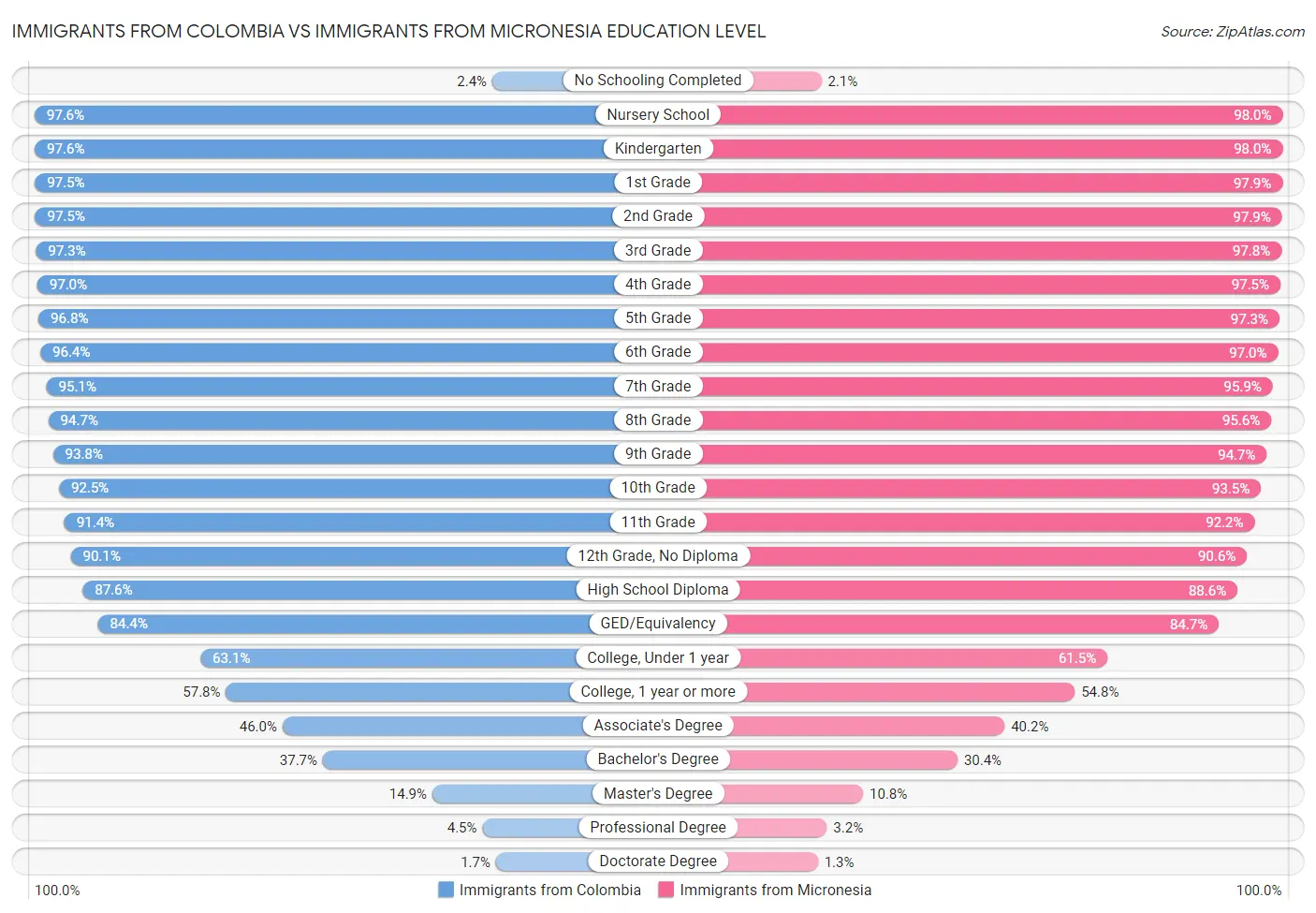 Immigrants from Colombia vs Immigrants from Micronesia Education Level