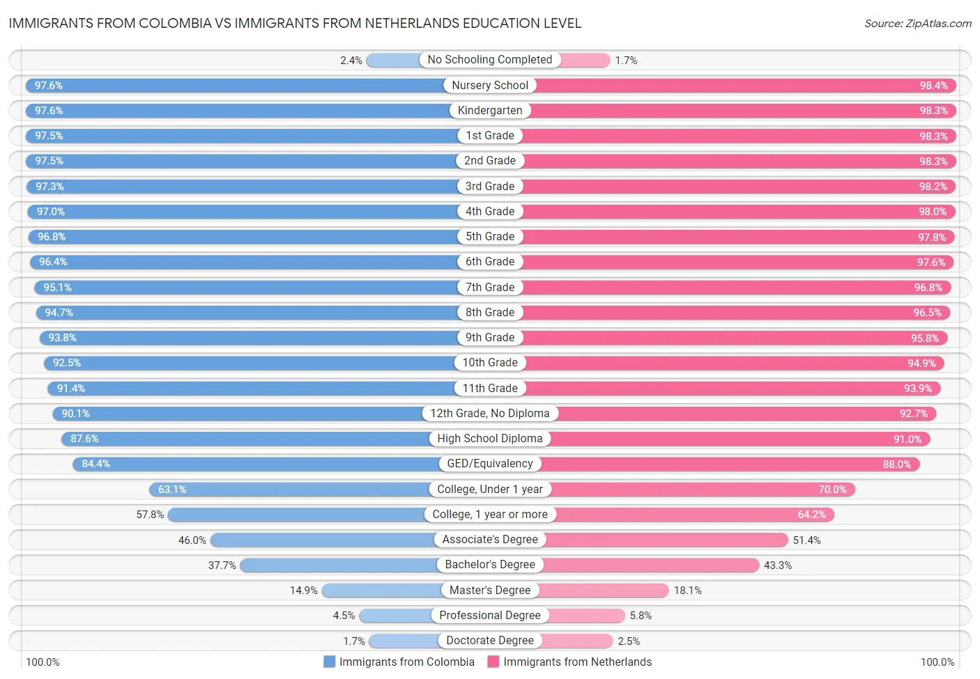 Immigrants from Colombia vs Immigrants from Netherlands Education Level