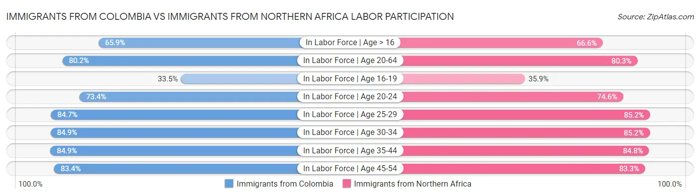 Immigrants from Colombia vs Immigrants from Northern Africa Labor Participation