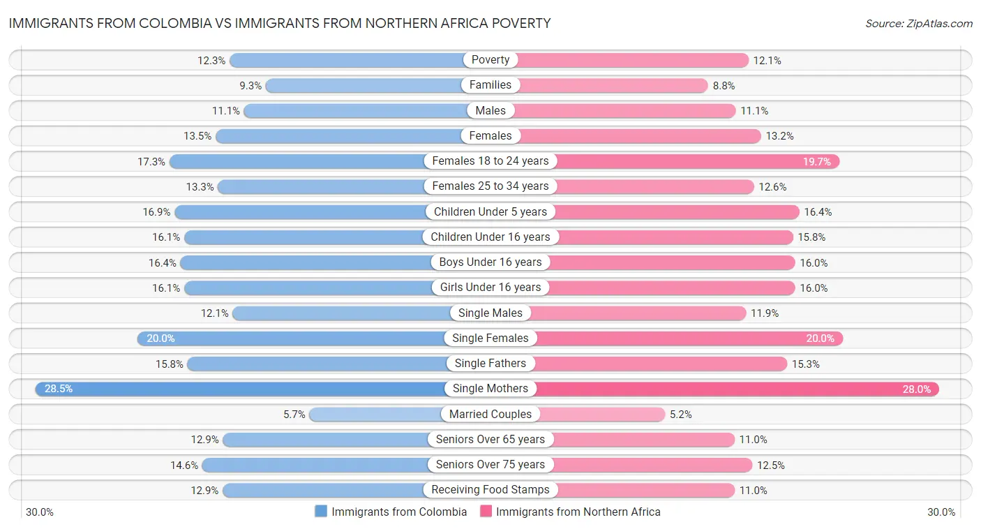Immigrants from Colombia vs Immigrants from Northern Africa Poverty
