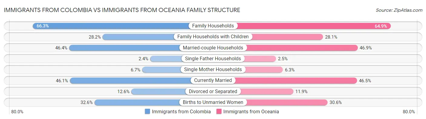 Immigrants from Colombia vs Immigrants from Oceania Family Structure