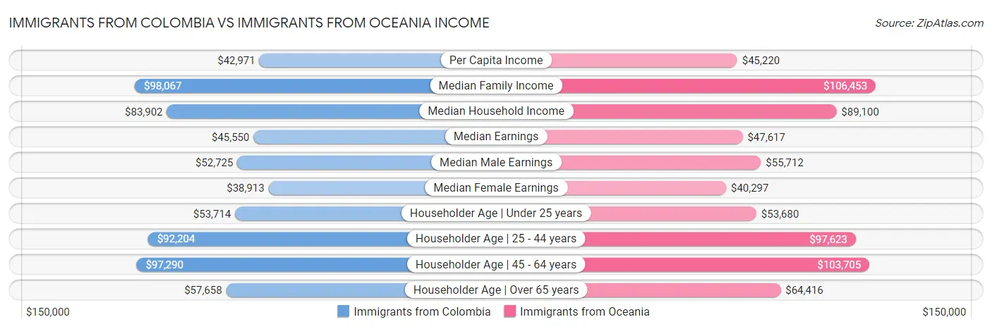 Immigrants from Colombia vs Immigrants from Oceania Income