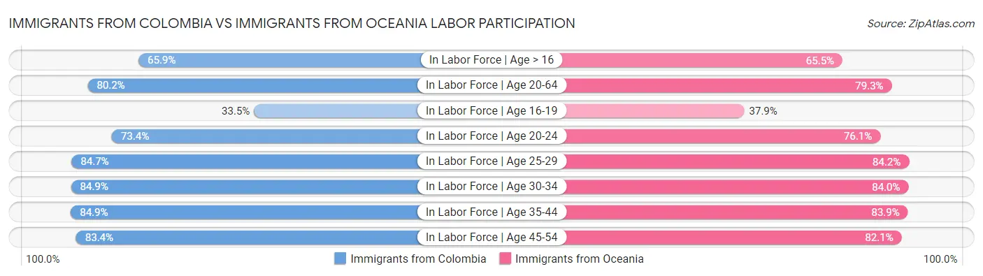 Immigrants from Colombia vs Immigrants from Oceania Labor Participation