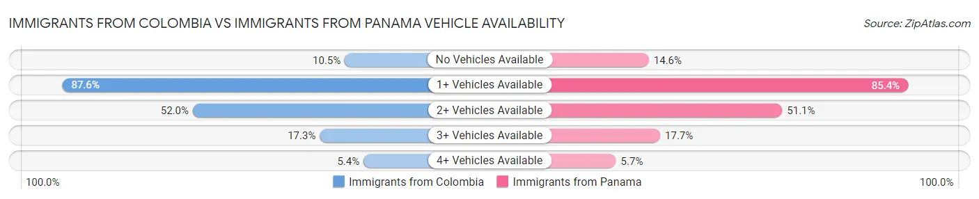 Immigrants from Colombia vs Immigrants from Panama Vehicle Availability