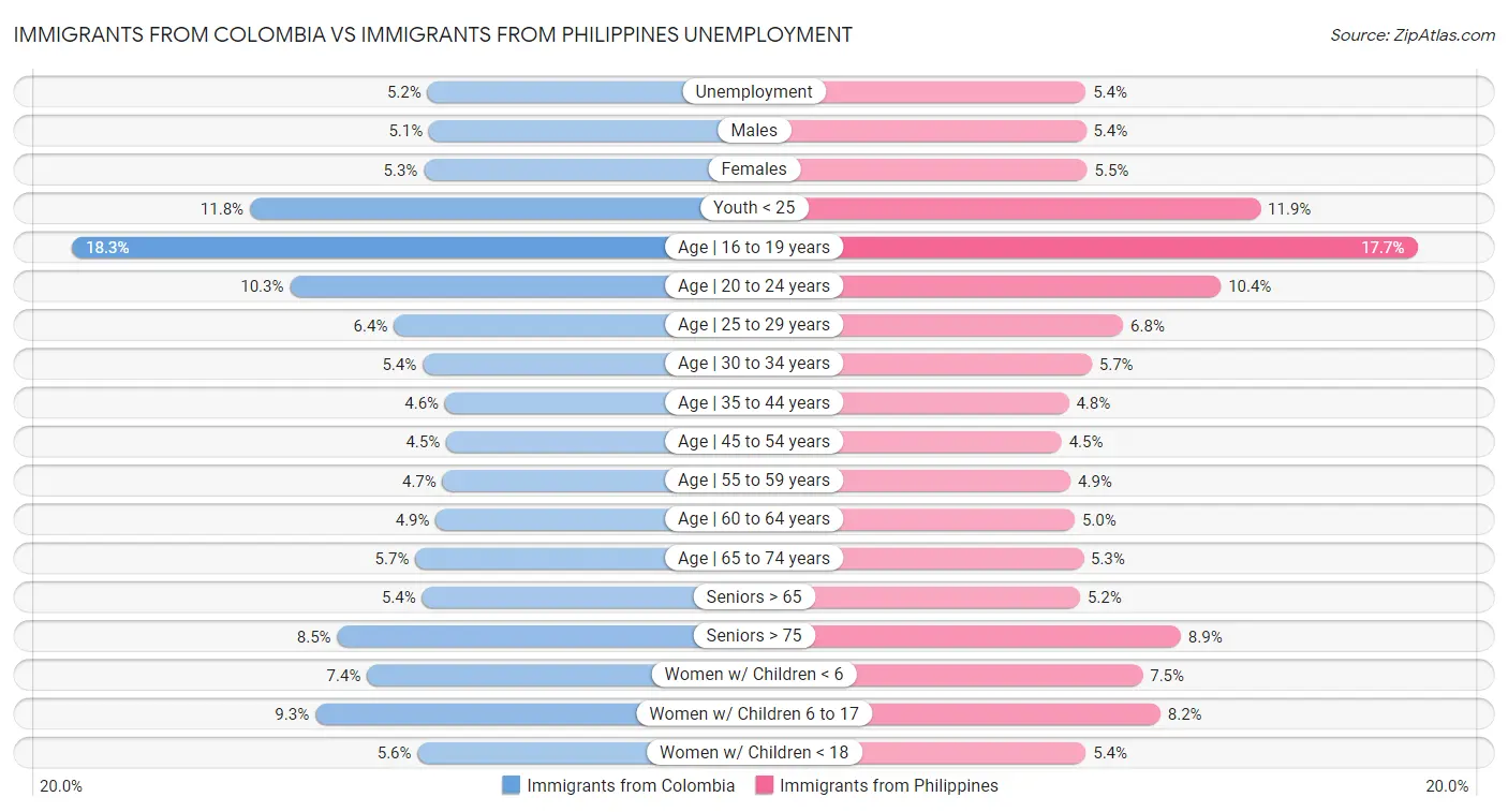 Immigrants from Colombia vs Immigrants from Philippines Unemployment