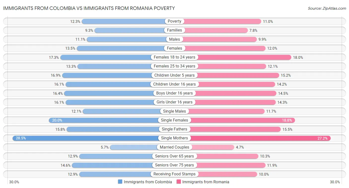 Immigrants from Colombia vs Immigrants from Romania Poverty