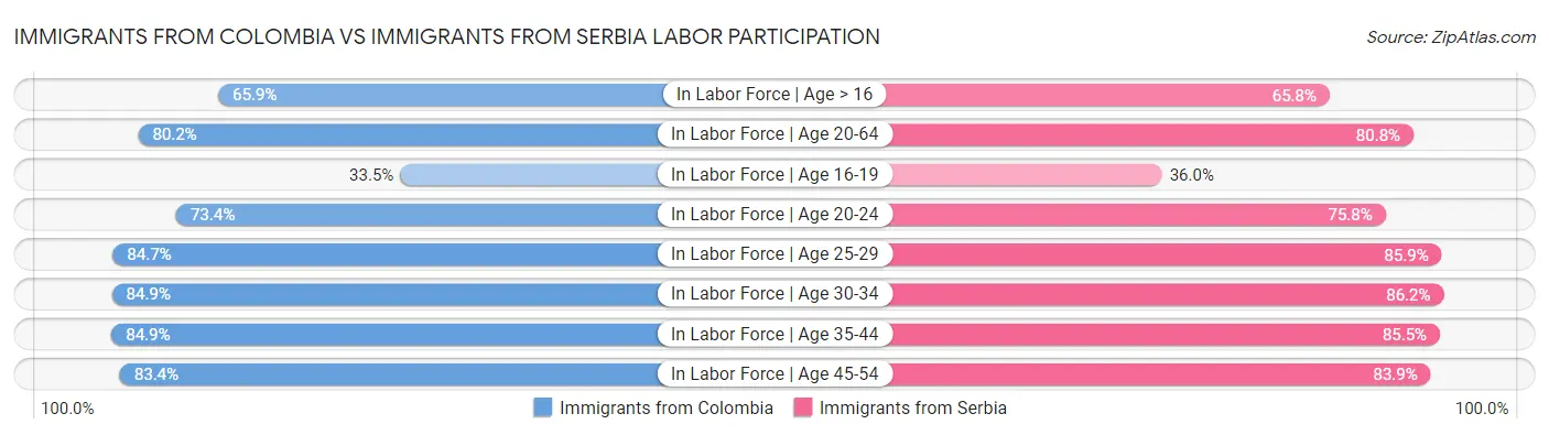 Immigrants from Colombia vs Immigrants from Serbia Labor Participation
