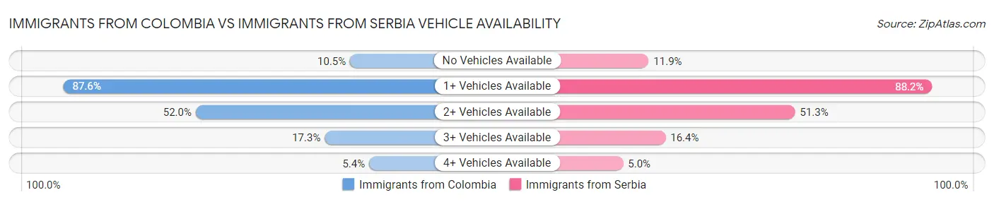 Immigrants from Colombia vs Immigrants from Serbia Vehicle Availability