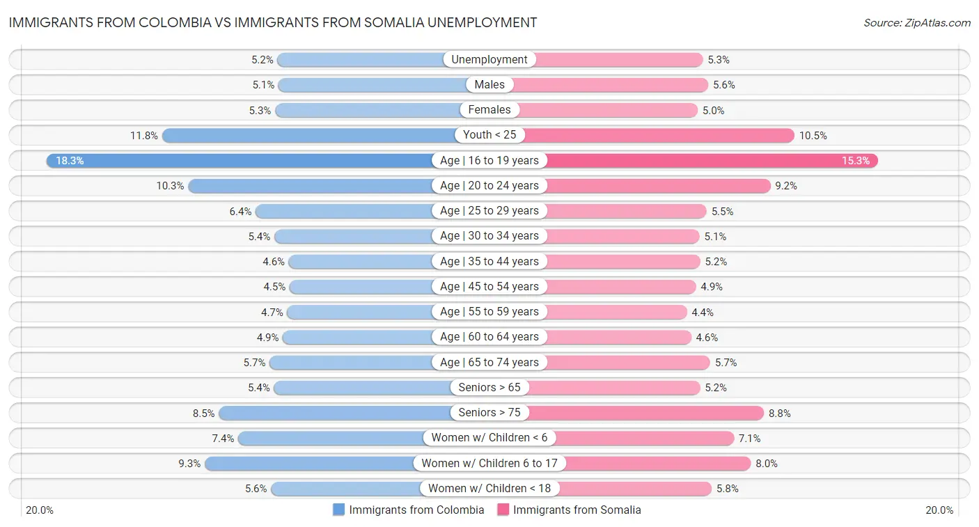 Immigrants from Colombia vs Immigrants from Somalia Unemployment