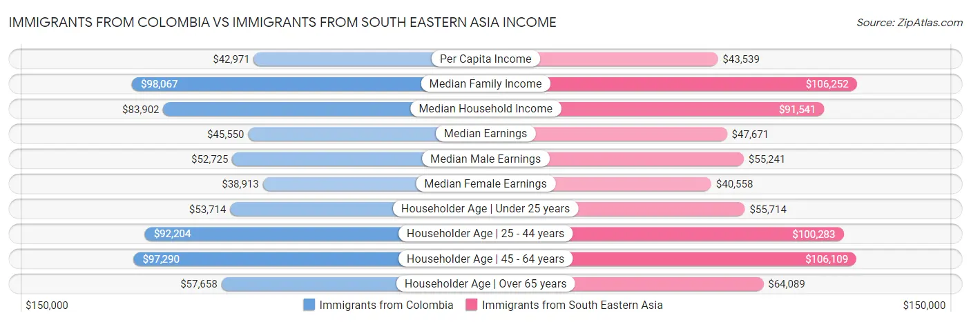 Immigrants from Colombia vs Immigrants from South Eastern Asia Income