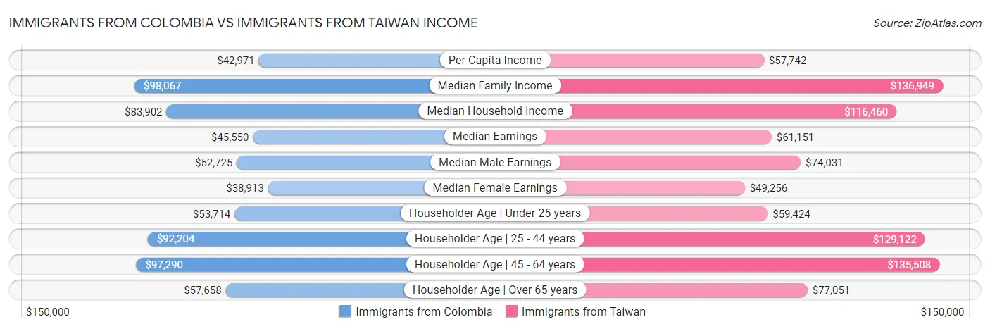 Immigrants from Colombia vs Immigrants from Taiwan Income