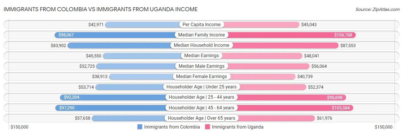 Immigrants from Colombia vs Immigrants from Uganda Income