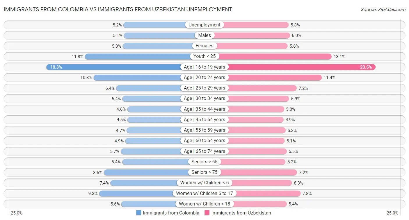 Immigrants from Colombia vs Immigrants from Uzbekistan Unemployment
