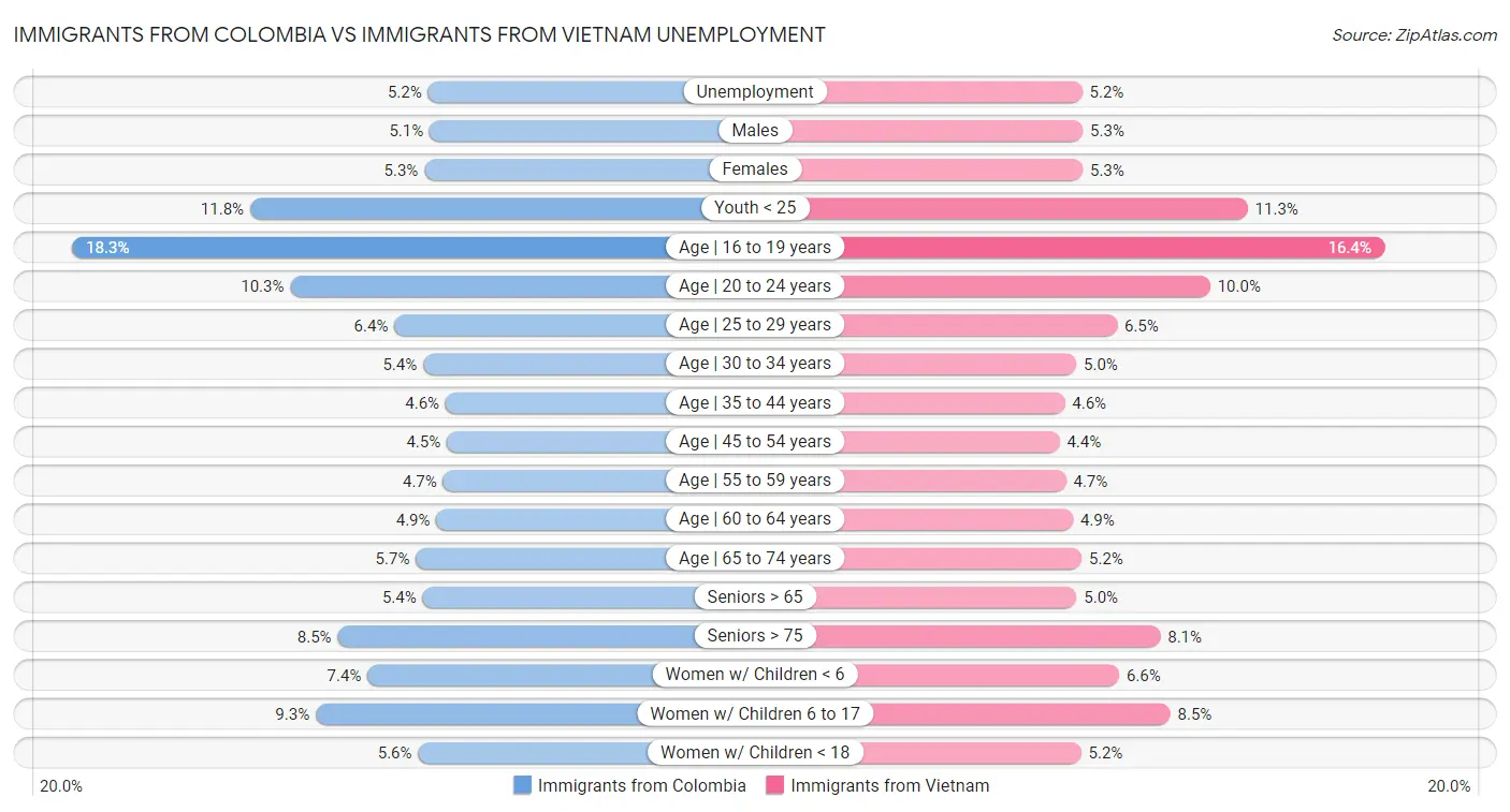 Immigrants from Colombia vs Immigrants from Vietnam Unemployment