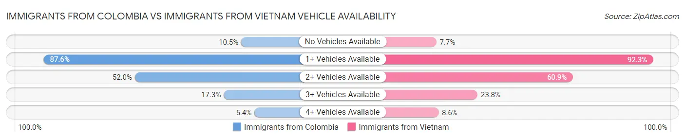 Immigrants from Colombia vs Immigrants from Vietnam Vehicle Availability