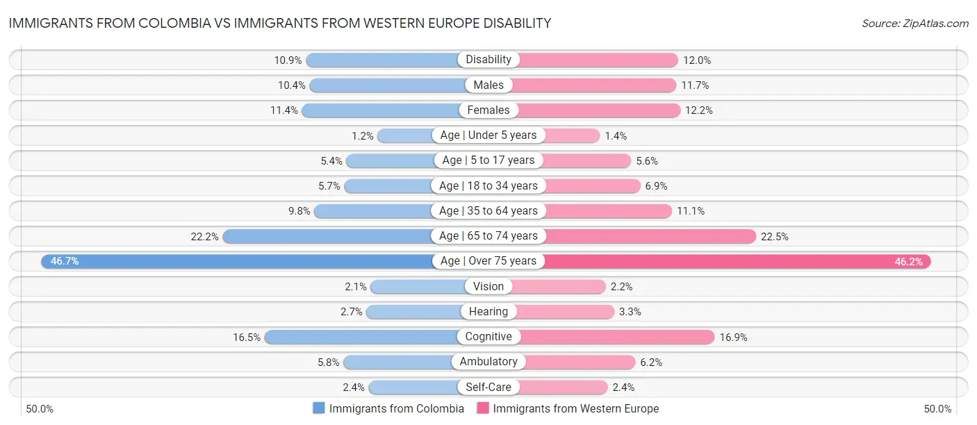 Immigrants from Colombia vs Immigrants from Western Europe Disability
