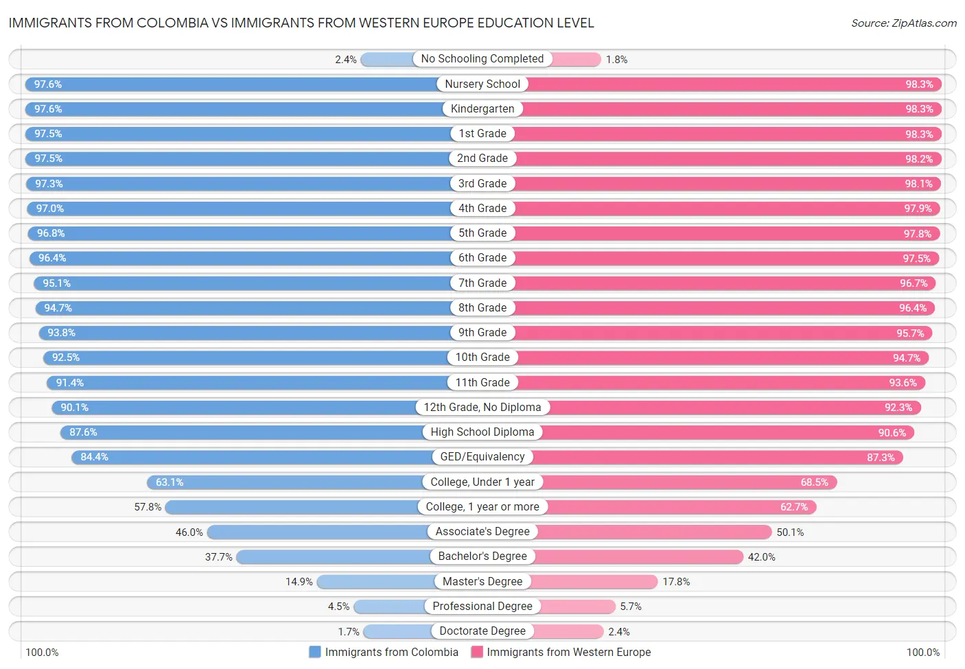 Immigrants from Colombia vs Immigrants from Western Europe Education Level