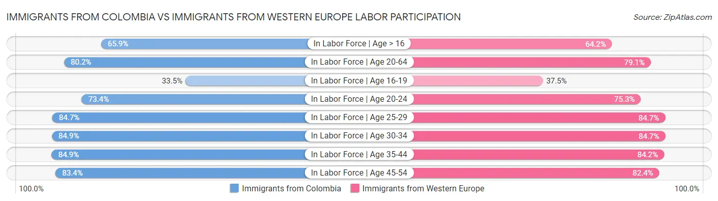 Immigrants from Colombia vs Immigrants from Western Europe Labor Participation