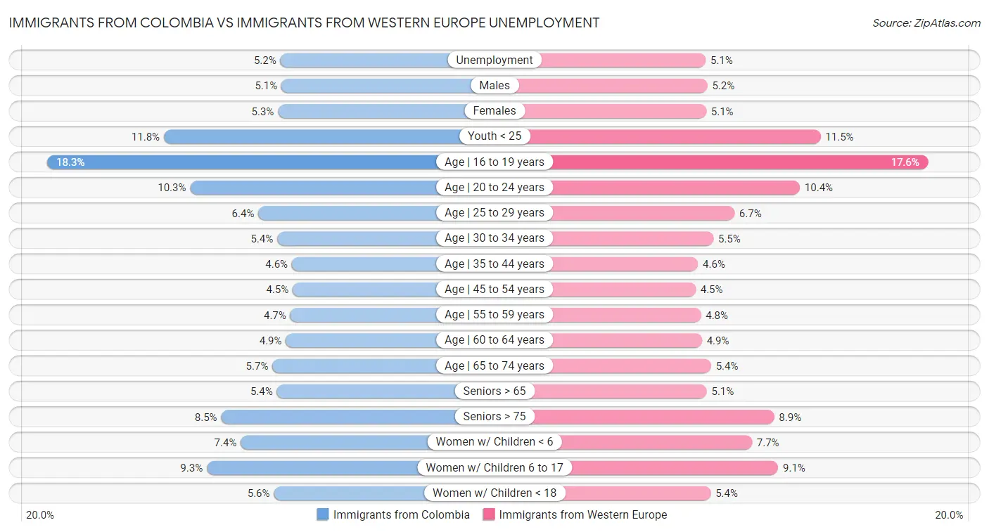 Immigrants from Colombia vs Immigrants from Western Europe Unemployment