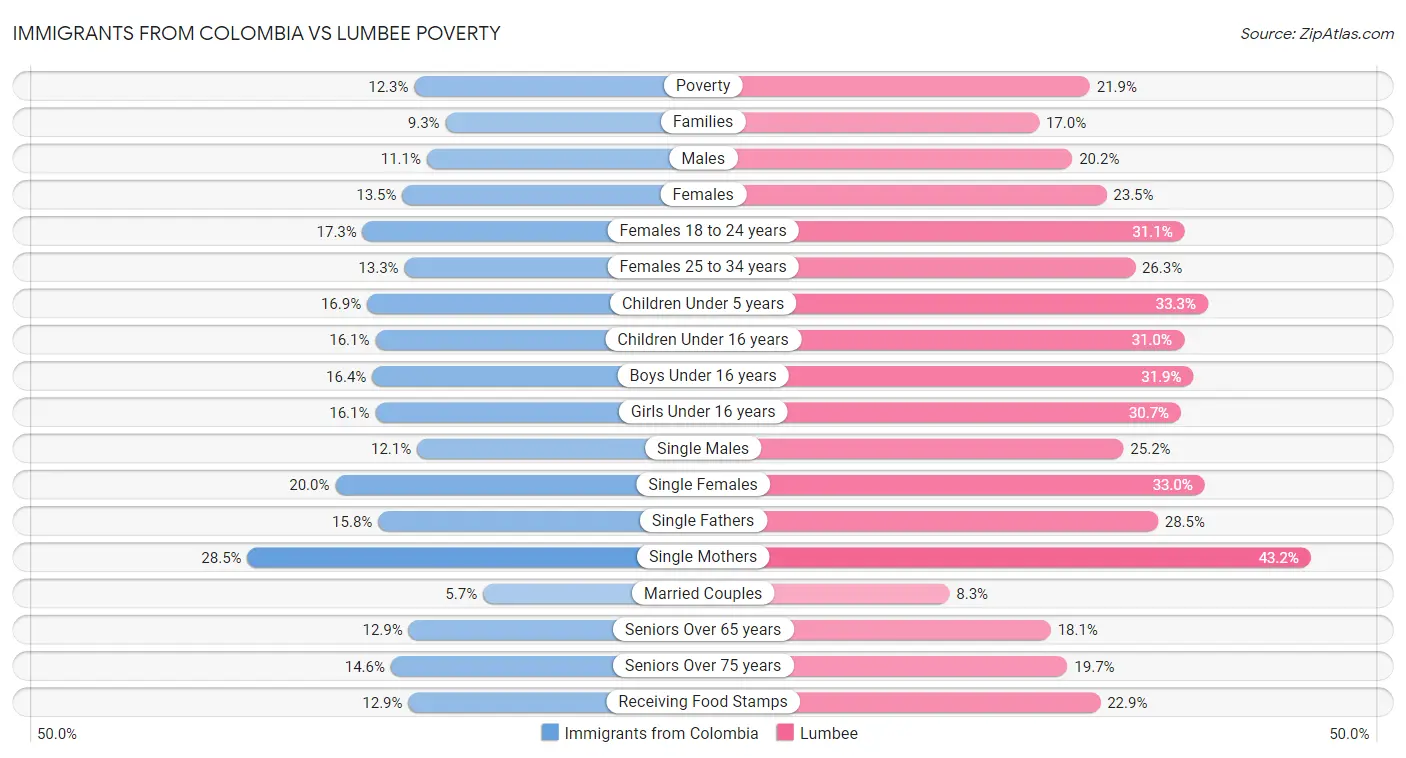 Immigrants from Colombia vs Lumbee Poverty