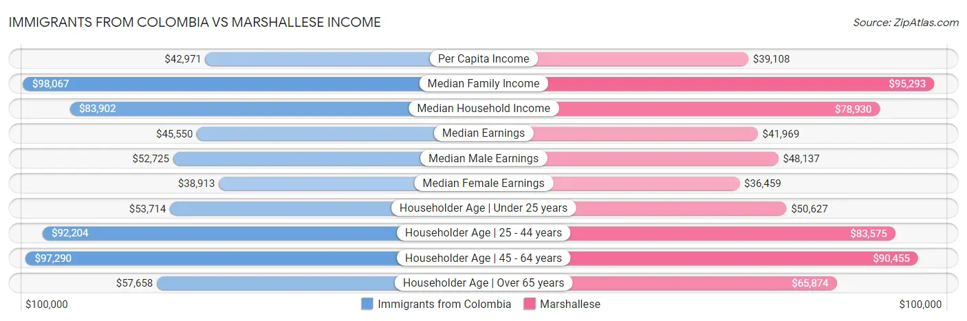 Immigrants from Colombia vs Marshallese Income