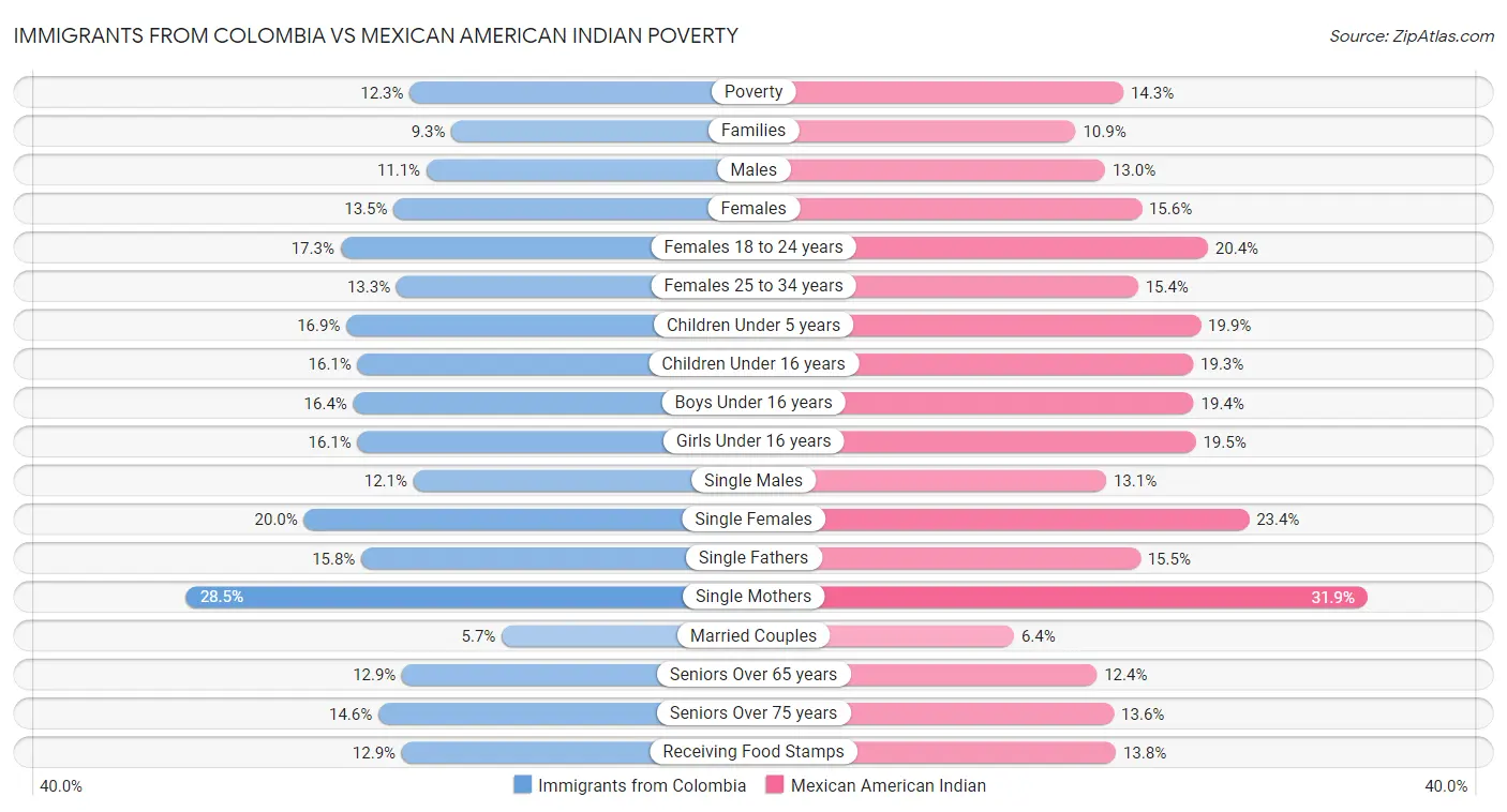 Immigrants from Colombia vs Mexican American Indian Poverty