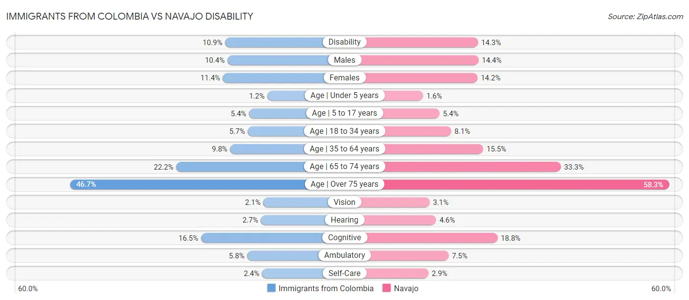 Immigrants from Colombia vs Navajo Disability