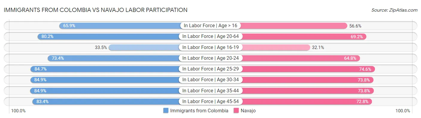 Immigrants from Colombia vs Navajo Labor Participation
