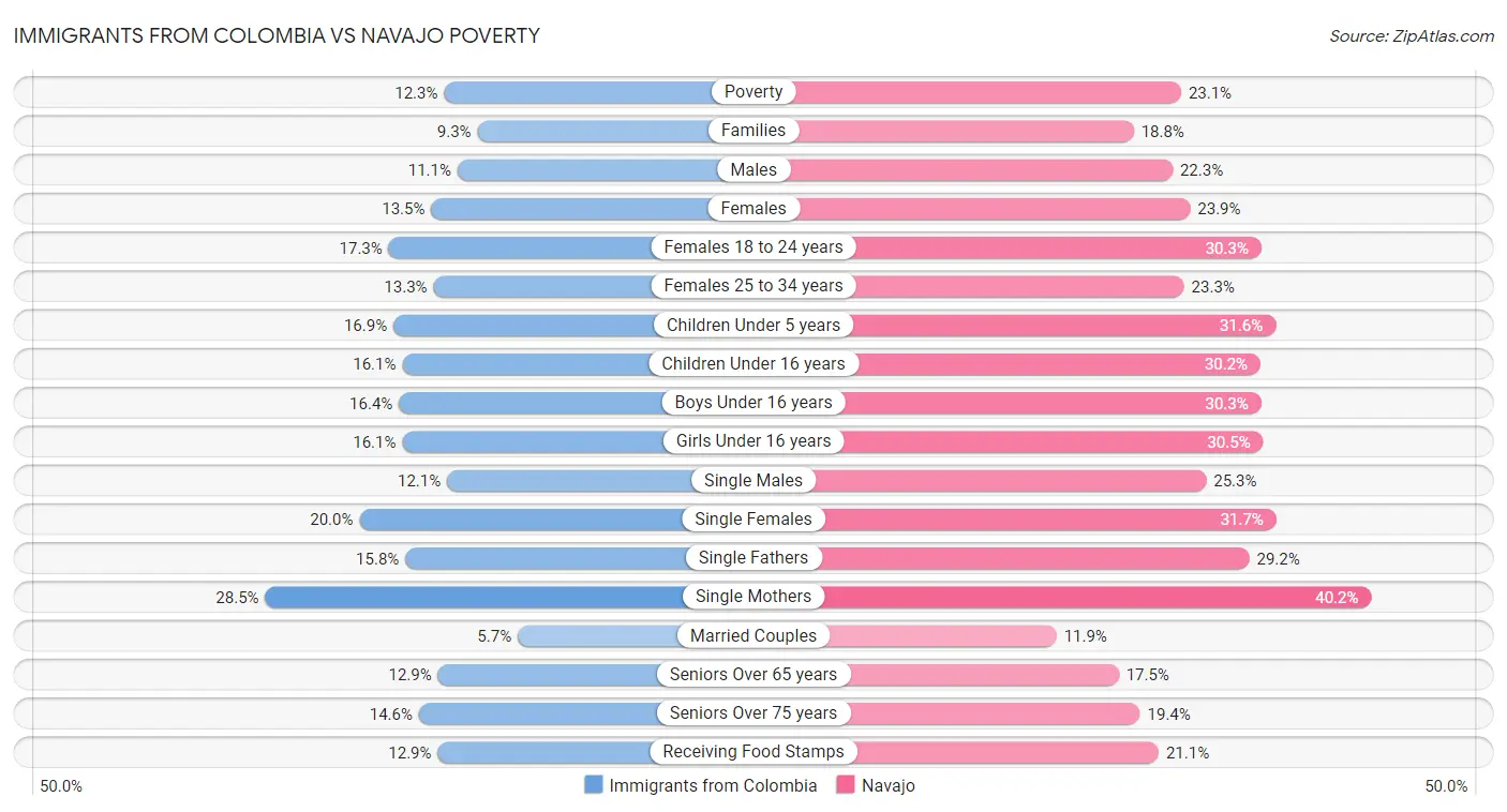 Immigrants from Colombia vs Navajo Poverty